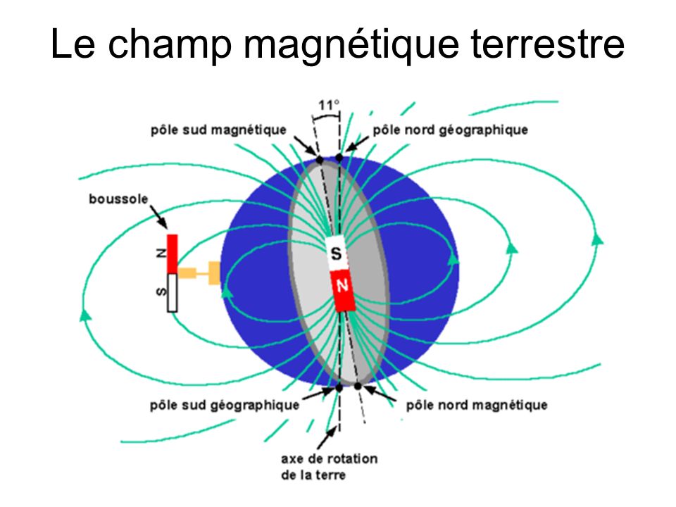 origine du champ magnetique terrestre